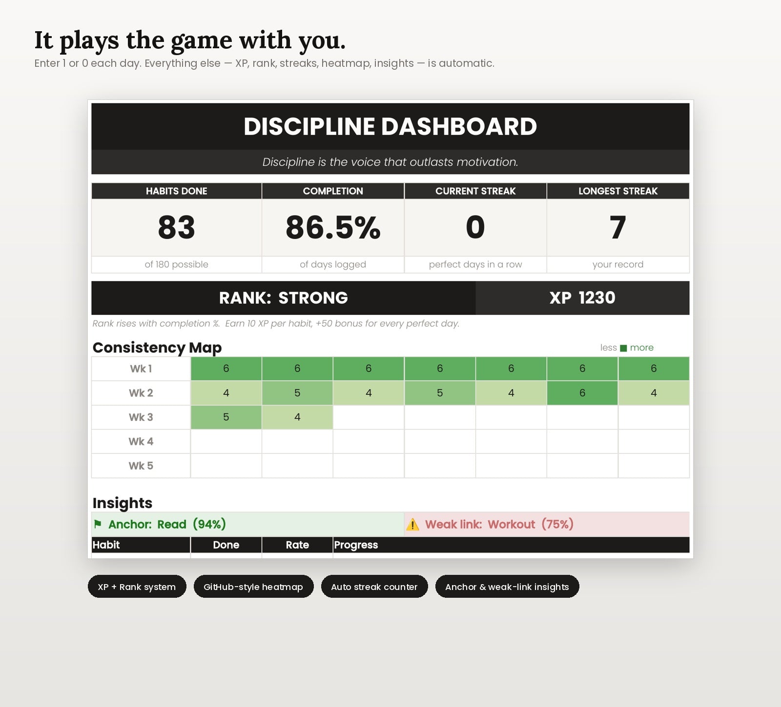 Discipline Dashboard — Gamified Habit Tracker for Excel & Google Sheets